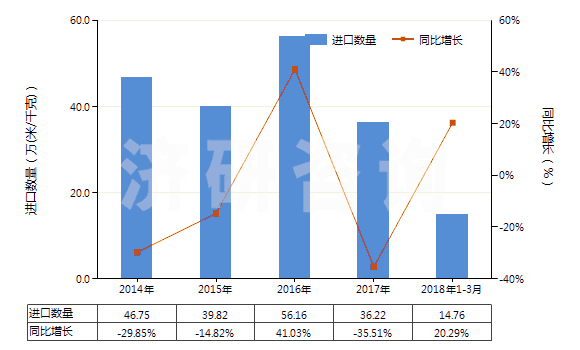 2014-2018年3月中國聚酯短纖<85%棉混未漂平紋布(平米重>170g)(HS55141110)進口量及增速統(tǒng)計 2014-2018年3月中國聚酯短纖<85%棉混未漂平紋布(平米重>170g)(HS55141110)進口量及增速統(tǒng)計